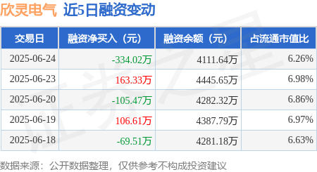 小散配资 欣灵电气：6月24日融资买入292.03万元，融资融券余额4111.64万元