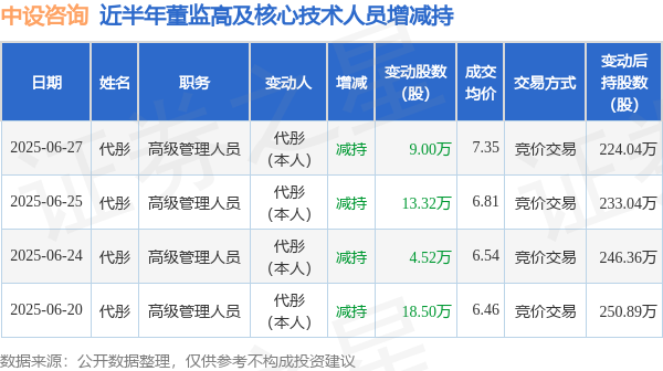 启灯网 中设咨询：6月27日高管代彤减持股份合计9万股