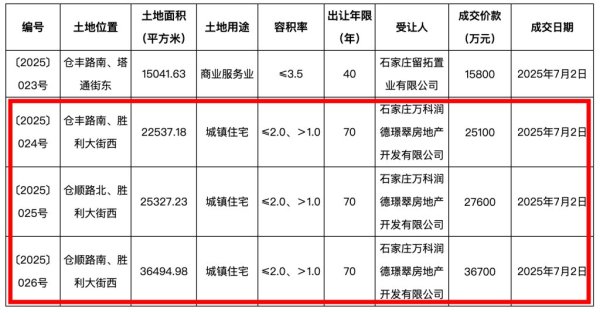 宏益配资 一个月内土地市场两度出手，万科参股公司8.94亿元摘得石家庄3宗住宅用地
