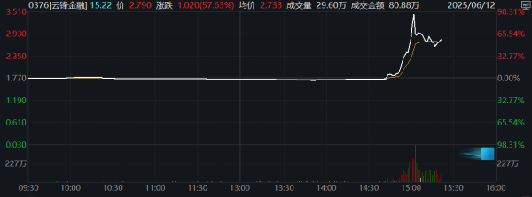 KB资产 纽约期银日内涨超1%