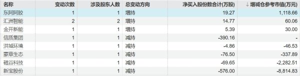 牛顾问策略 9家上市公司股票遭重要股东减持 华利集团减持金额最高