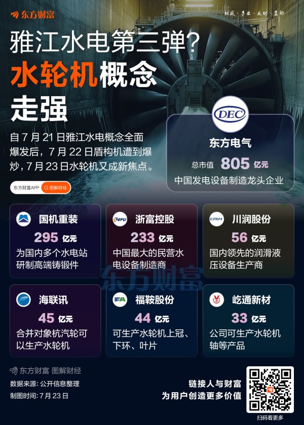 盈股网配资 雅江水电热点扩散！水轮机概念爆火