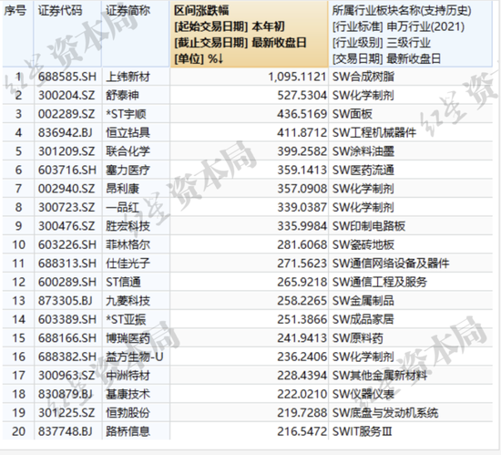 淘配网配资 A股诞生年内首只10倍股！21天从7.8元涨到79元！今年已有201只股票股价翻倍，26只个股涨约200%