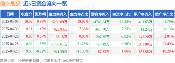 融合配资 5月6日南京熊猫涨停：脑科学，卫星互联网，5G概念热股