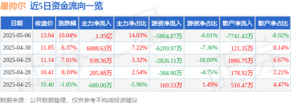 口袋超盘 5月6日星帅尔涨停：光通信，异质结电池HJT，5G概念热股
