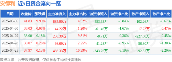天弘优配 5月6日安德利（605198）涨停分析：一季度业绩增长、饮料及苹果期货概念走强驱动