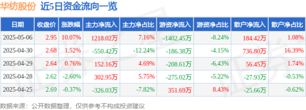 牛盈宝 5月6日华纺股份涨停：外贸受益概念，抗菌面料，C2M概念热股